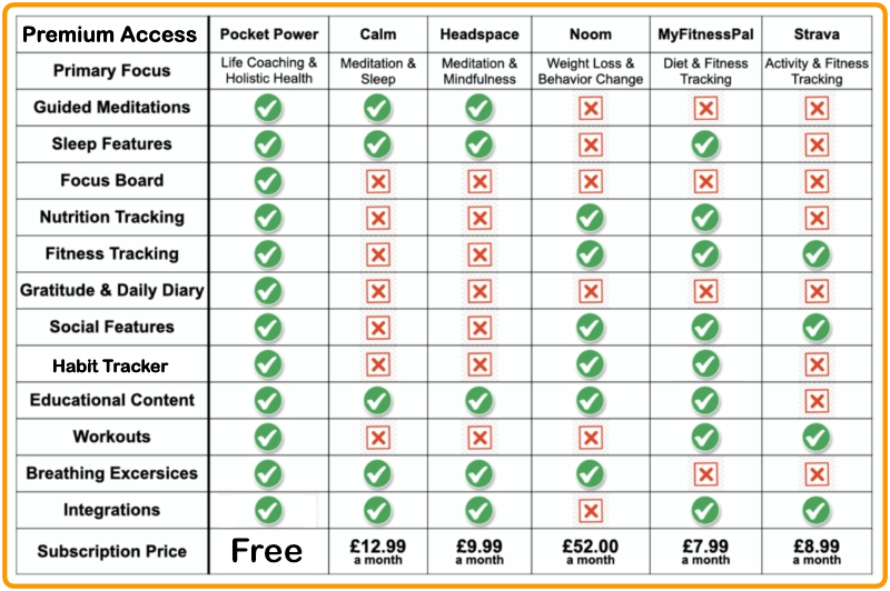 Comparison chart highlighting Pocket Power’s free premium features in fitness, nutrition, and mental wellbeing against competitors, showcasing our award-winning Wellness App of 2025/2026.